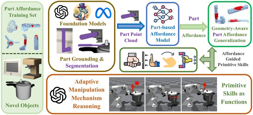 Adaptive Articulated Object Manipulation On The Fly with Foundation Model Reasoning and Part Grounding figure