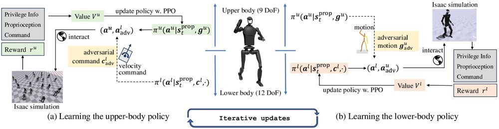 Adversarial Locomotion and Motion Imitation for Humanoid Policy Learning figure