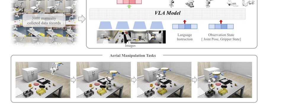 AIR-VLA: Vision-Language-Action Systems for Aerial Manipulation figure