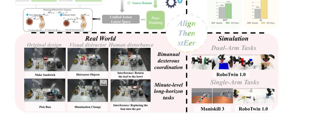 Align-Then-stEer: Adapting the Vision-Language Action Models through Unified Latent Guidance figure
