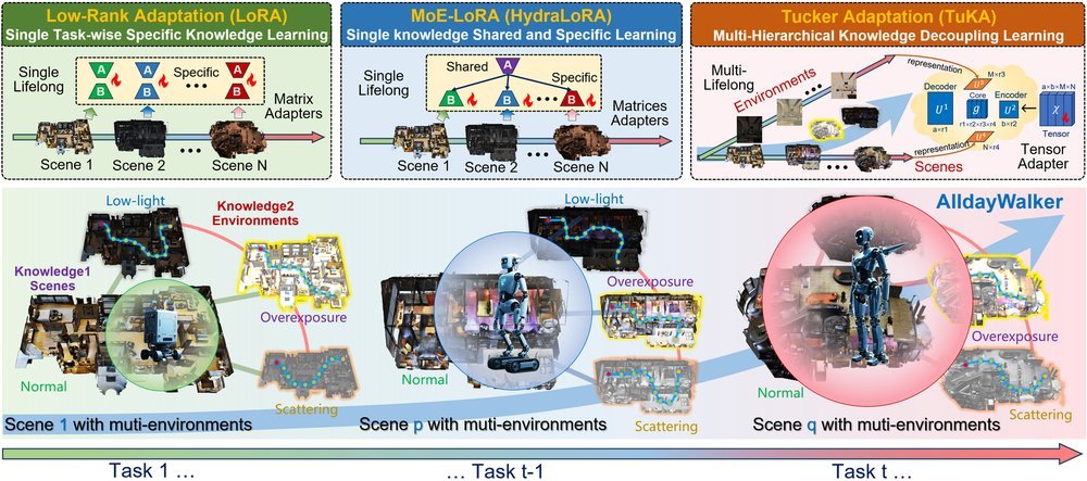 All-day Multi-scenes Lifelong Vision-and-Language Navigation with Tucker Adaptation figure
