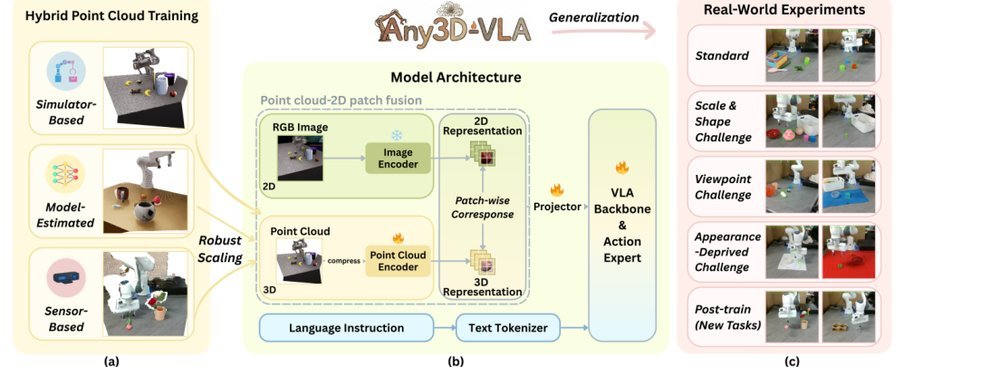 Any3D-VLA: Enhancing VLA Robustness via Diverse Point Clouds figure