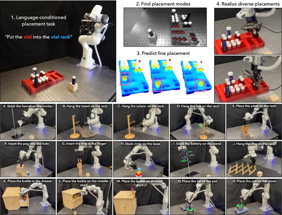 AnyPlace: Learning Generalizable Object Placement for Robot Manipulation figure
