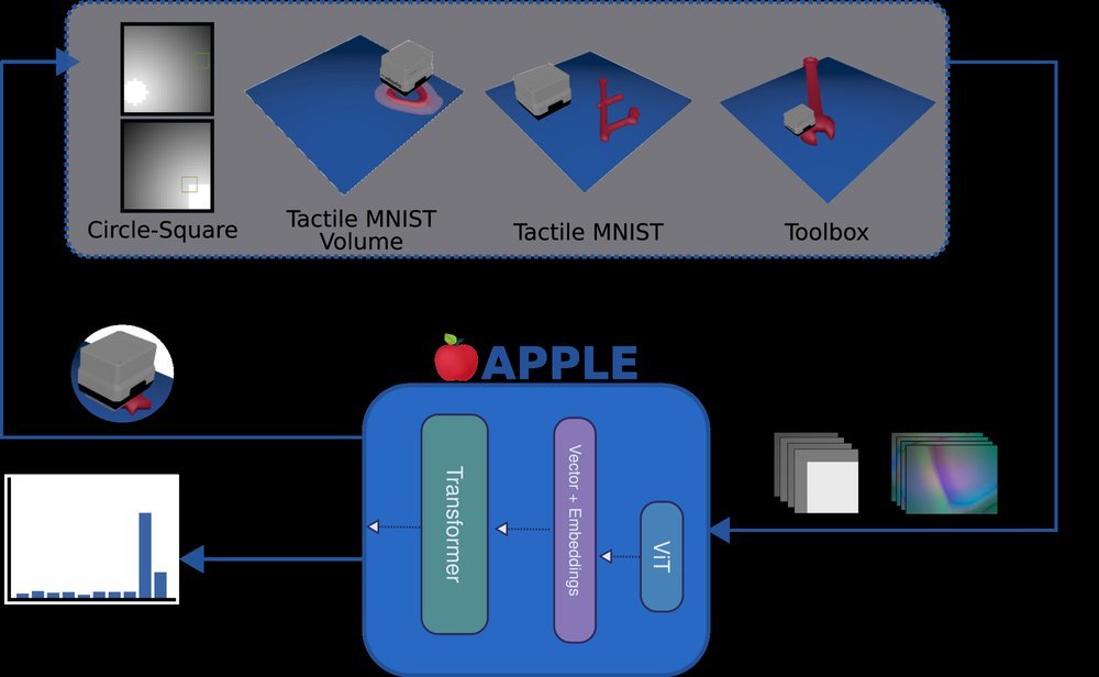 APPLE: Toward General Active Perception via Reinforcement Learning figure