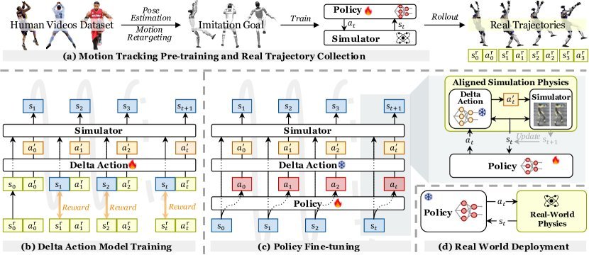 ASAP: Aligning Simulation and Real-World Physics for Learning Agile Humanoid Whole-Body Skills figure
