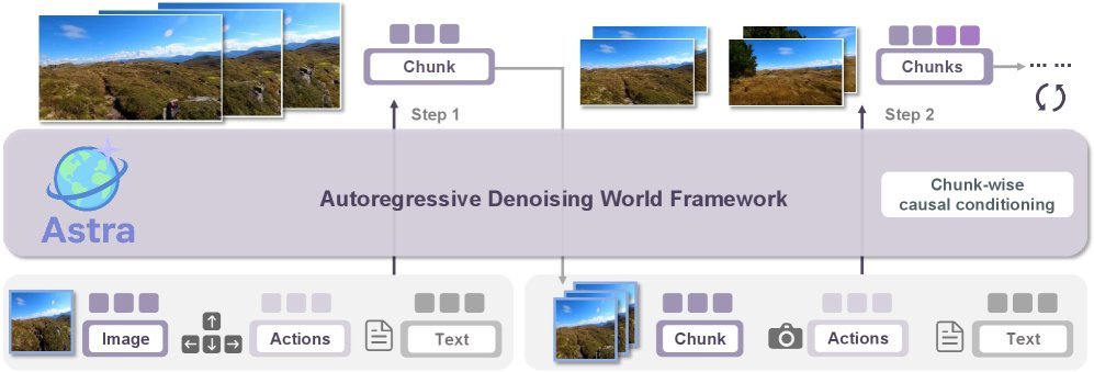 Astra: General Interactive World Model with Autoregressive Denoising figure