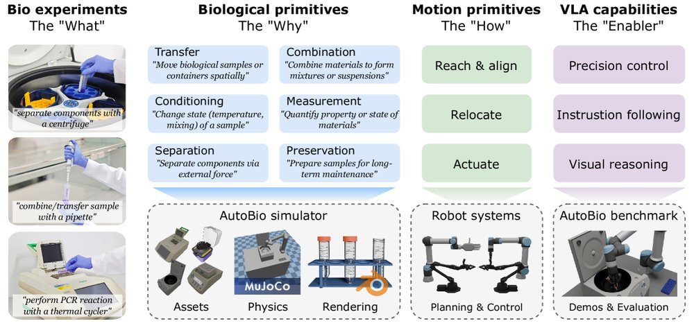 AutoBio: A Simulation and Benchmark for Robotic Automation in Digital Biology Laboratory figure