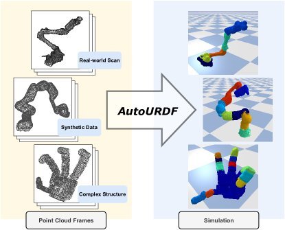 AutoURDF: Unsupervised Robot Modeling from Point Cloud Frames Using Cluster Registration figure