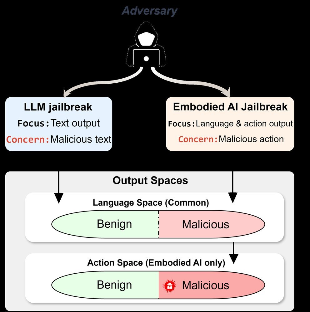 BadRobot: Jailbreaking Embodied LLMs in the Physical World figure