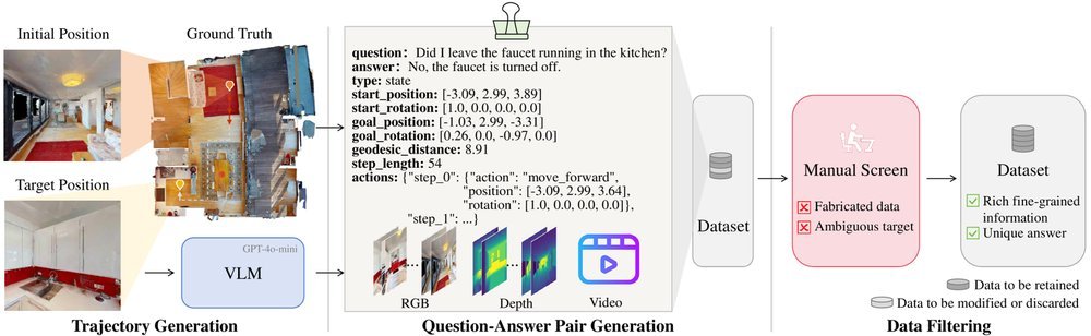 Beyond the Destination: A Novel Benchmark for Exploration-Aware Embodied Question Answering figure