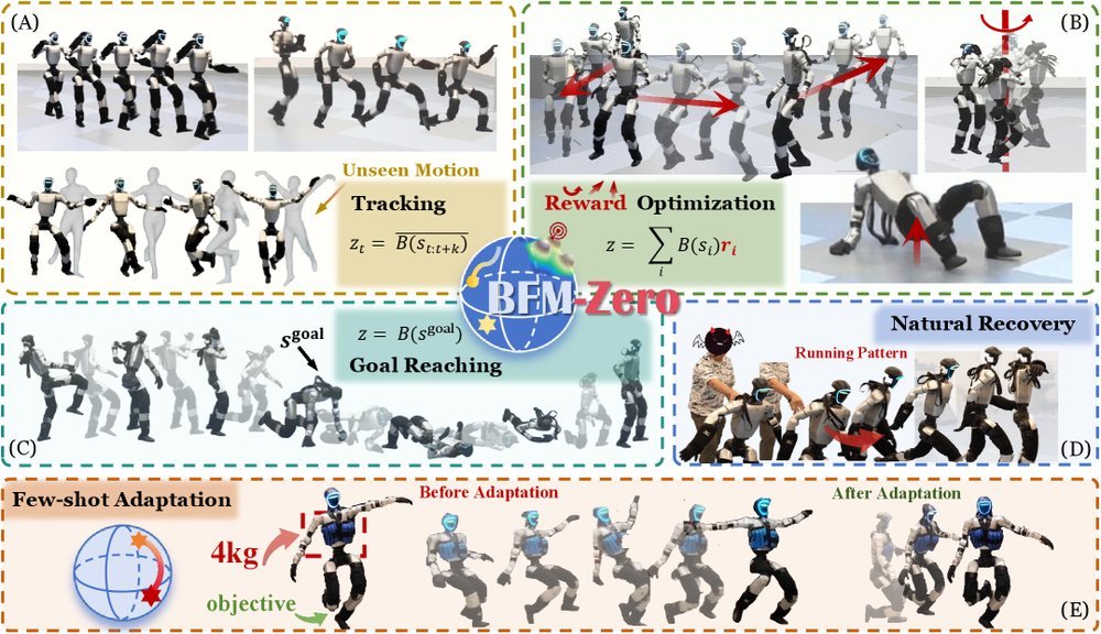 BFM-Zero: A Promptable Behavioral Foundation Model for Humanoid Control Using Unsupervised Reinforcement Learning figure