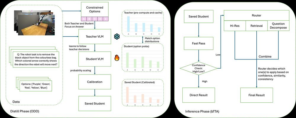 BOLT: Decision‑Aligned Distillation and Budget-Aware Routing for Constrained Multimodal QA on Robots figure