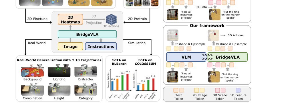 BridgeVLA: Input-Output Alignment for Efficient 3D Manipulation Learning with Vision-Language Models figure