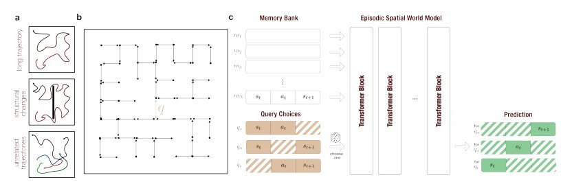 Building spatial world models from sparse transitional episodic memories figure