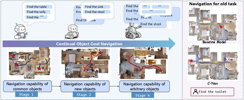 C-NAV: Towards Self-Evolving Continual Object Navigation in Open World figure