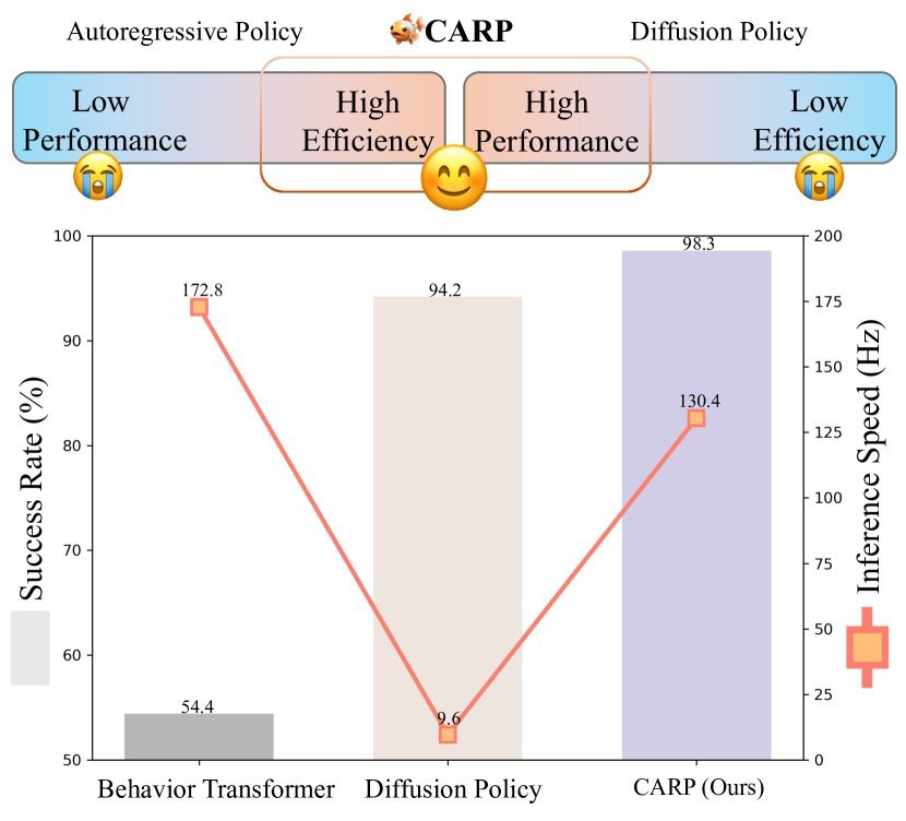 CARP: Coarse-to-Fine Autoregressive Prediction for Visuomotor Policy Learning figure
