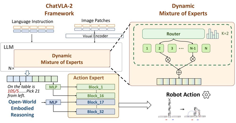 ChatVLA-2: Vision-Language-Action Model with Open-World Reasoning figure