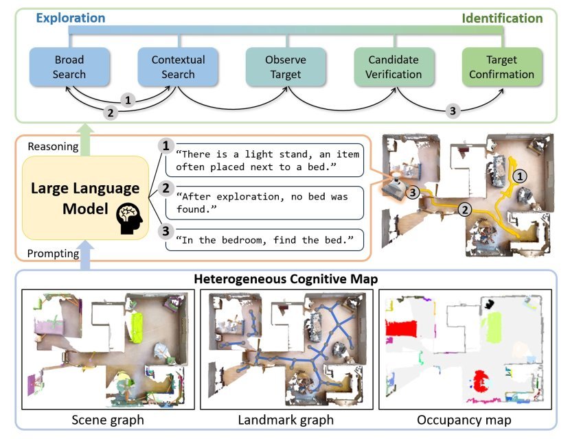 CogNav: Cognitive Process Modeling for Object Goal Navigation with LLMs figure