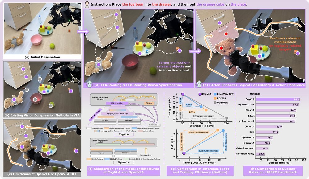 CogVLA: Cognition-Aligned Vision-Language-Action Models via Instruction-Driven Routing & Sparsification figure