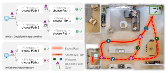 CompassNav: Steering From Path Imitation to Decision Understanding In Navigation figure