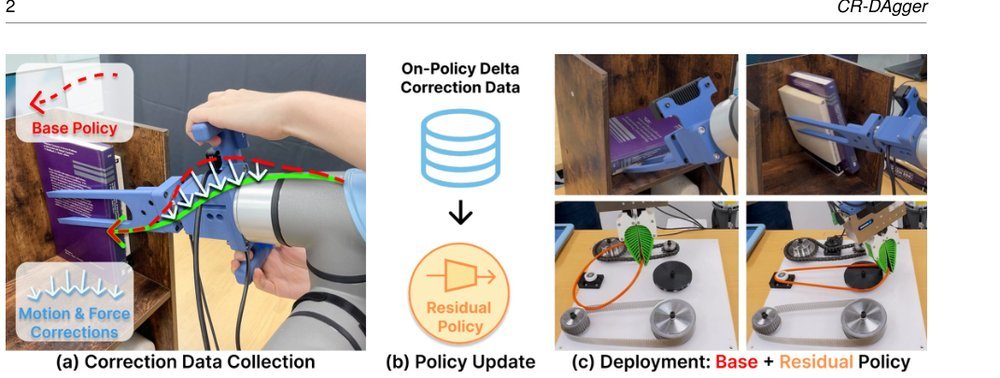 Compliant Residual DAgger: Improving Real-World Contact-Rich Manipulation with Human Corrections figure