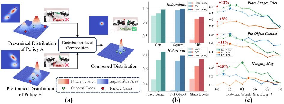 Compose Your Policies! Improving Diffusion-based or Flow-based Robot Policies via Test-time Distribution-level Composition figure