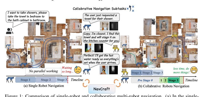 CoNavBench: Collaborative Long-Horizon Vision-Language Navigation Benchmark figure