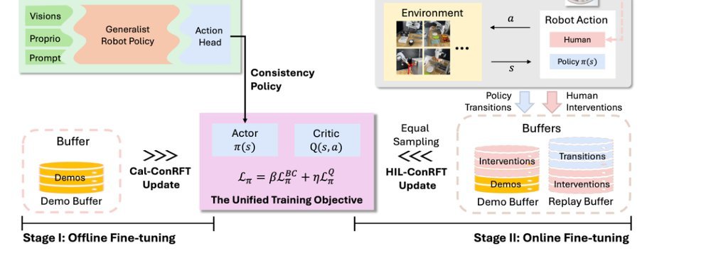 ConRFT: A Reinforced Fine-tuning Method for VLA Models via Consistency Policy figure