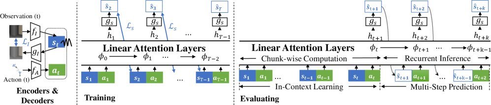 Context and Diversity Matter: The Emergence of In-Context Learning in World Models figure