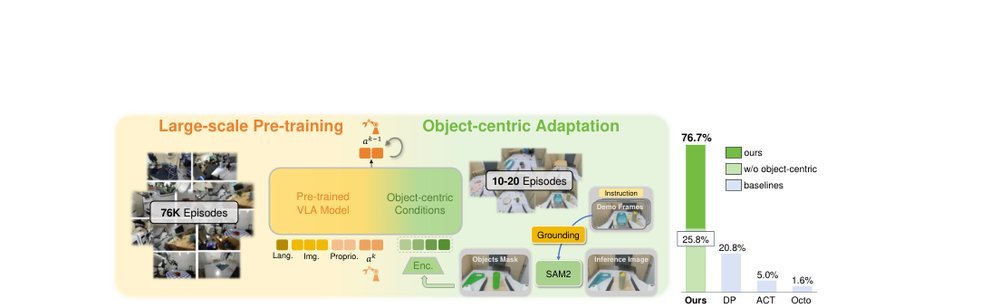 ControlVLA: Few-shot Object-centric Adaptation for Pre-trained Vision-Language-Action Models figure