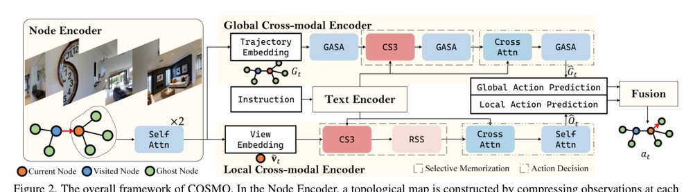 COSMO: Combination of Selective Memorization for Low-cost Vision-and-Language Navigation figure