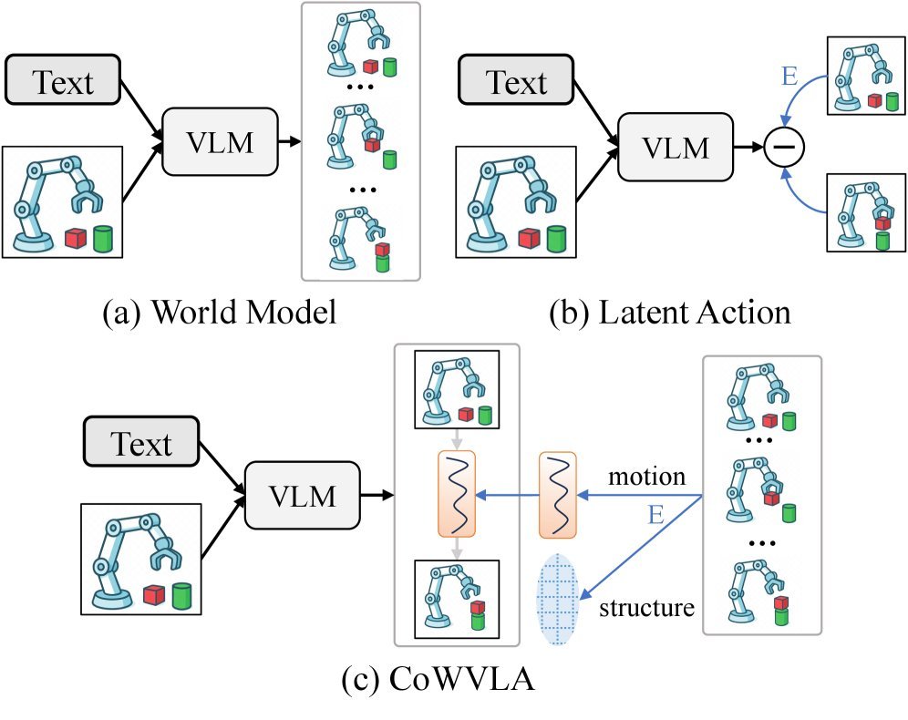 CoWVLA: Chain of World: World Model Thinking in Latent Motion figure