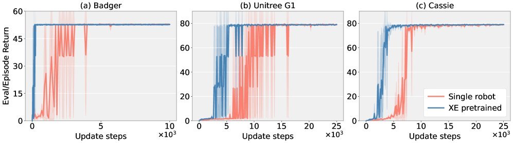 Cross-Embodiment Offline Reinforcement Learning for Heterogeneous Robot Datasets figure