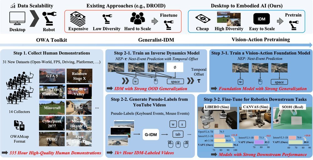 D2E: Scaling Vision-Action Pretraining on Desktop Data for Transfer to Embodied AI figure