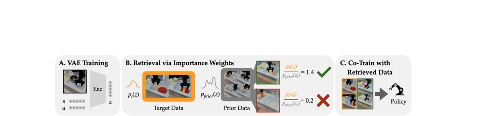 Data Retrieval with Importance Weights for Few-Shot Imitation Learning figure