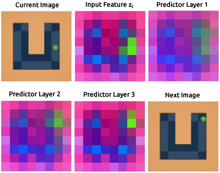 DDP-WM: Disentangled Dynamics Prediction for Efficient World Models figure