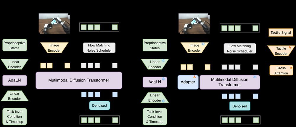 DECO: Decoupled Multimodal Diffusion Transformer for Bimanual Dexterous Manipulation with a Plugin Tactile Adapter figure