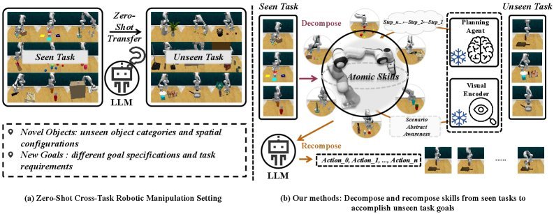 Decompose and Recompose: Reasoning New Skills from Existing Abilities for Cross-Task Robotic Manipulation figure