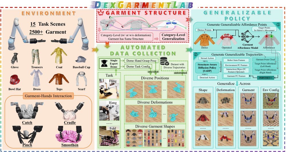 DexGarmentLab: Dexterous Garment Manipulation Environment with Generalizable Policy figure