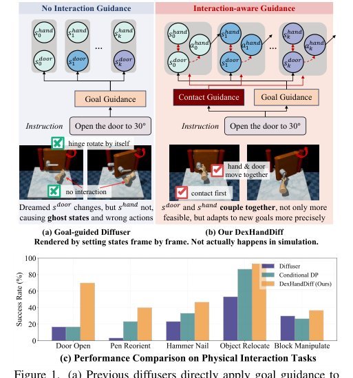 DexHandDiff: Interaction-aware Diffusion Planning for Adaptive Dexterous Manipulation figure