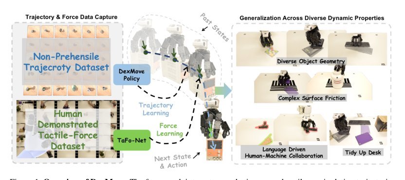 DexMove: Learning Tactile-Guided Non-Prehensile Manipulation with Dexterous Hands figure