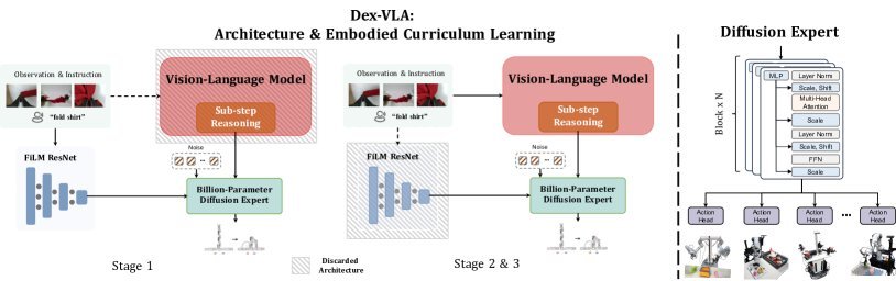 DexVLA: Vision-Language Model with Plug-In Diffusion Expert for General Robot Control figure