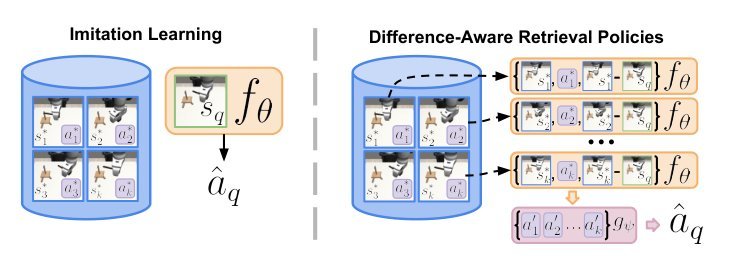 Difference-Aware Retrieval Polices for Imitation Learning figure