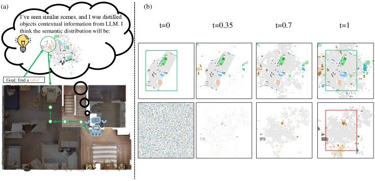 Distilling LLM Prior to Flow Model for Generalizable Agent’s Imagination in Object Goal Navigation figure