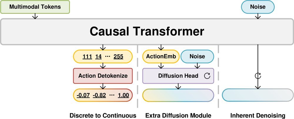 Dita: Scaling Diffusion Transformer for Generalist Vision-Language-Action Policy figure