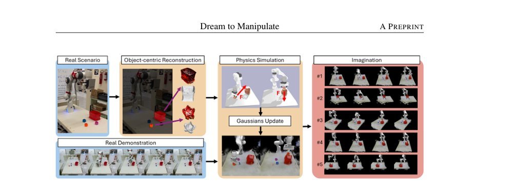 Dream to Manipulate: Compositional World Models Empowering Robot Imitation Learning with Imagination figure
