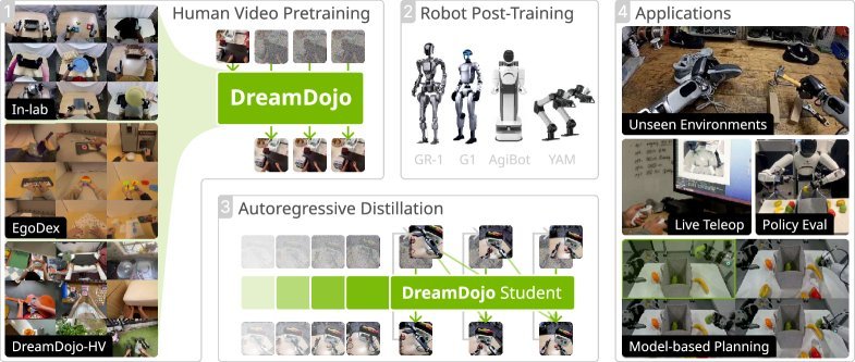 DreamDojo: A Real-Time Robot World Model from Large-Scale Human Videos figure