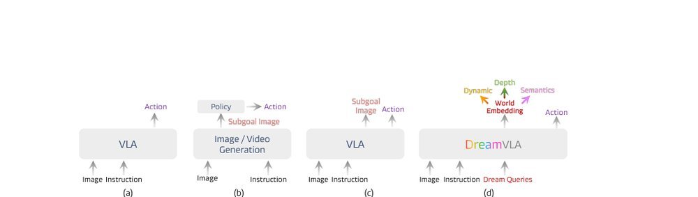 DreamVLA: A Vision-Language-Action Model Dreamed with Comprehensive World Knowledge figure