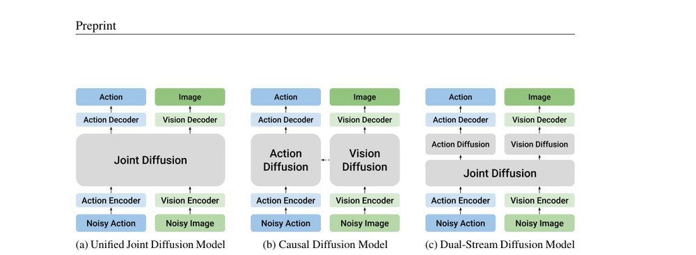 Dual-Stream Diffusion for World-Model Augmented Vision-Language-Action Model figure