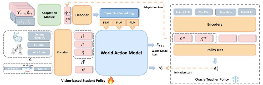 DyWA: Dynamics-adaptive World Action Model for Generalizable Non-prehensile Manipulation figure